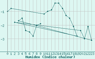 Courbe de l'humidex pour Grand Saint Bernard (Sw)