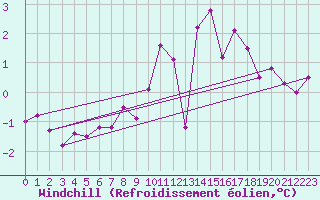 Courbe du refroidissement olien pour Quimper (29)