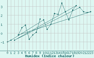 Courbe de l'humidex pour Pitztaler Gletscher