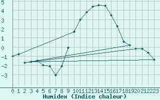 Courbe de l'humidex pour Arcen Aws