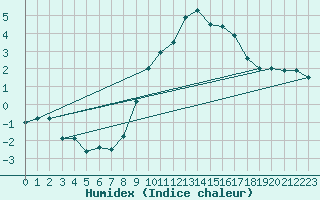 Courbe de l'humidex pour Herstmonceux (UK)