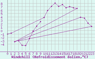 Courbe du refroidissement olien pour Neu Ulrichstein