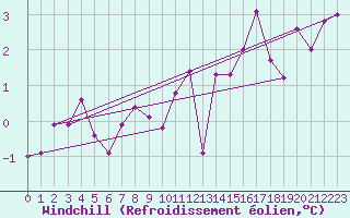 Courbe du refroidissement olien pour Le Puy - Loudes (43)