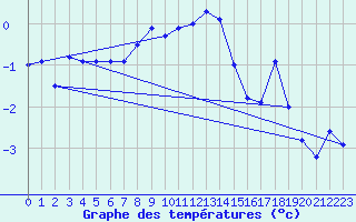 Courbe de tempratures pour Corvatsch