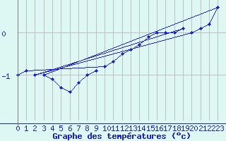 Courbe de tempratures pour Joutseno Konnunsuo