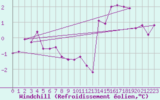 Courbe du refroidissement olien pour Elsenborn (Be)