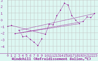 Courbe du refroidissement olien pour Sallles d