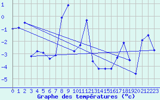 Courbe de tempratures pour Grand Saint Bernard (Sw)
