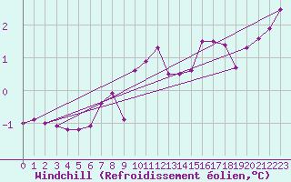 Courbe du refroidissement olien pour Kotsoy