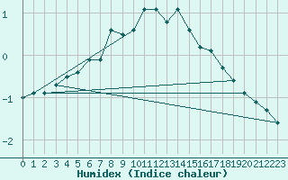 Courbe de l'humidex pour Saint-Amans (48)