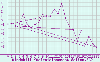 Courbe du refroidissement olien pour Guetsch