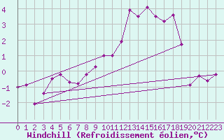 Courbe du refroidissement olien pour Albert-Bray (80)