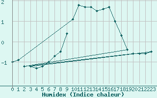 Courbe de l'humidex pour Kuggoren