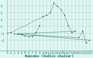 Courbe de l'humidex pour Martinroda