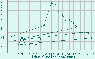 Courbe de l'humidex pour Cevio (Sw)