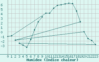 Courbe de l'humidex pour Gottfrieding