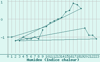 Courbe de l'humidex pour Monte Generoso