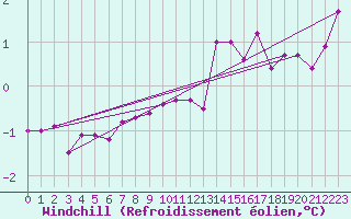 Courbe du refroidissement olien pour Kahler Asten