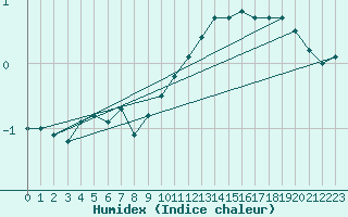 Courbe de l'humidex pour Herwijnen Aws