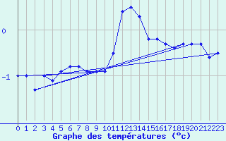 Courbe de tempratures pour Coulommes-et-Marqueny (08)