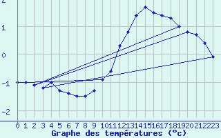 Courbe de tempratures pour Grenoble/St-Etienne-St-Geoirs (38)