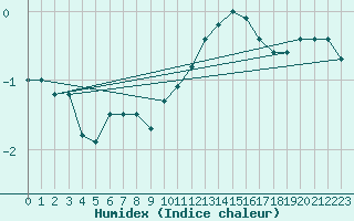 Courbe de l'humidex pour Paray-le-Monial - St-Yan (71)