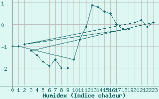 Courbe de l'humidex pour Florennes (Be)