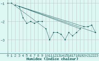 Courbe de l'humidex pour Cairnwell