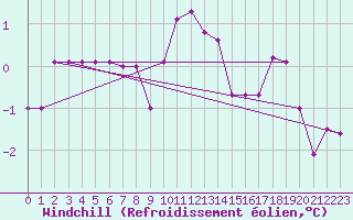 Courbe du refroidissement olien pour Hoydalsmo Ii