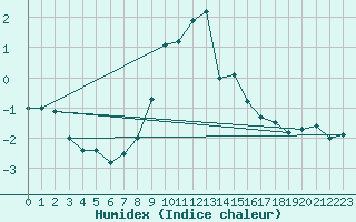 Courbe de l'humidex pour Buffalora