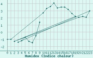 Courbe de l'humidex pour Nuerburg-Barweiler