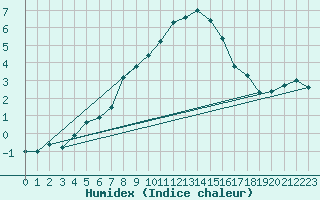 Courbe de l'humidex pour Moenichkirchen