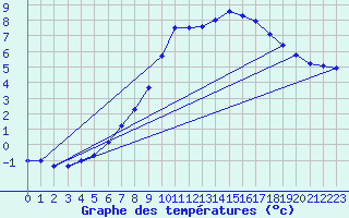 Courbe de tempratures pour Auch (32)