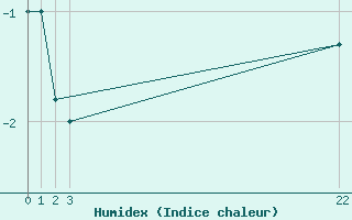 Courbe de l'humidex pour le bateau BATEU00