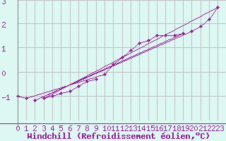 Courbe du refroidissement olien pour Remich (Lu)