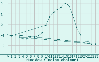 Courbe de l'humidex pour Turi