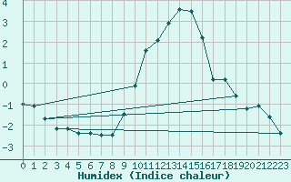 Courbe de l'humidex pour Sint Katelijne-waver (Be)