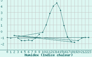 Courbe de l'humidex pour Kuemmersruck