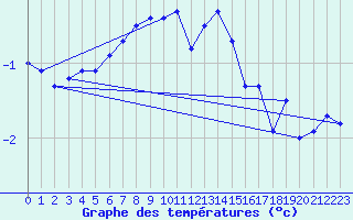 Courbe de tempratures pour Spa - La Sauvenire (Be)