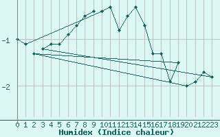 Courbe de l'humidex pour Spa - La Sauvenire (Be)