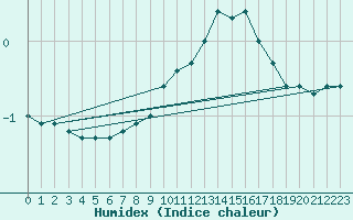 Courbe de l'humidex pour Einsiedeln