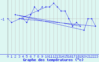 Courbe de tempratures pour Hopen