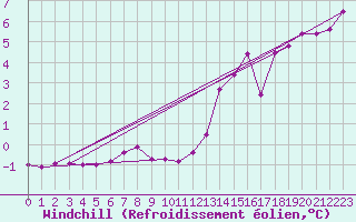 Courbe du refroidissement olien pour Champagne-sur-Seine (77)