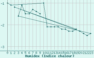 Courbe de l'humidex pour Pec Pod Snezkou