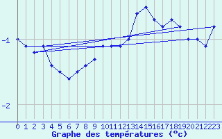 Courbe de tempratures pour Hopen