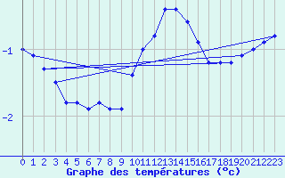 Courbe de tempratures pour Luedenscheid