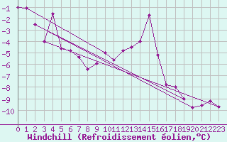 Courbe du refroidissement olien pour Paganella