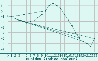 Courbe de l'humidex pour Punkaharju Airport