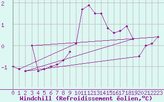 Courbe du refroidissement olien pour Zilani