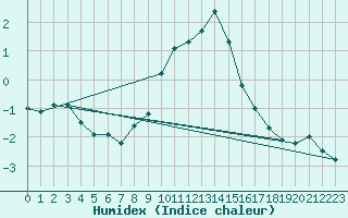 Courbe de l'humidex pour Einsiedeln